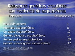 Relaciones genéticas vinculadas con incidencia de esquizofrenia Relaciones  Incidencia (%) Población general  1 Hermano esquizofrénico  8 Un padre esquizofrénico  12 Gemelo dicigótico esquizofrénico  14 Ambos padres esquizofrénicos  39 Gemelo monocigótico esquizofrénico  47 *Datos tomados de Ketty y Matthysse (1988) Psiqu. General de Howard H.Goldman 