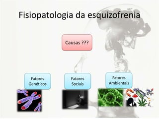 Fisiopatologia da esquizofrenia
Causas ???
Fatores
Genéticos
Fatores
Ambientais
Fatores
Sociais
 