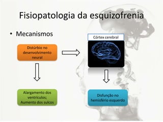 Fisiopatologia da esquizofrenia
• Mecanismos
Distúrbio no
desenvolvimento
neural
Córtex cerebral
Alargamento dos
ventrículos;
Aumento dos sulcos
Disfunção no
hemisfério esquerdo
 