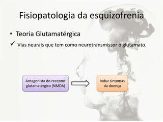 Fisiopatologia da esquizofrenia
• Teoria Glutamatérgica
 Vias neurais que tem como neurotransmissor o glutamato.
Antagonista do receptor
glutamatérgico (NMDA)
Induz sintomas
da doença
 