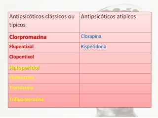 Antipsicóticos clássicos ou
típicos
Antipsicóticos atípicos
Clorpromazina Clozapina
Flupentixol Risperidona
Clopentixol
Haloperidol
Flufenazina
Tioridazina
Trifluorperazina
 