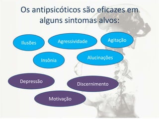 Os antipsicóticos são eficazes em
alguns sintomas alvos:
AgitaçãoAgressividade
Alucinações
Ilusões
Insônia
Depressão
Motivação
Discernimento
 