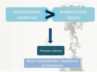 Antipsicóticos
modernos
Antipsicóticos
típicos
Psicoses crônicas
Maior tolerabilidade e obediência
ao tratamento
>
 