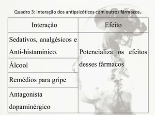 Quadro 3: Interação dos antipsicóticos com outros fármacos.
Interação Efeito
Sedativos, analgésicos e
Anti-histamínico. Potencializa os efeitos
desses fármacosÁlcool
Remédios para gripe
Antagonista
dopaminérgico
 