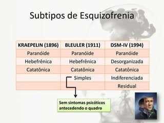 Subtipos de Esquizofrenia
KRAEPELIN (1896) BLEULER (1911) DSM-IV (1994)
Paranóide Paranóide Paranóide
Hebefrênica Hebefrênica Desorganizada
Catatônica Catatônica Catatônica
Simples Indiferenciada
Residual
Sem sintomas psicóticos
antecedendo o quadro
 