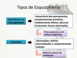 Tipos de Esquizofrenia
-Incoerência dos pensamentos,
comportamento primitivo,
embotamento afetivo, discurso
incoerente. Poucas alucinações
Hebefrênico ou
desorganizado
Paranóide -Alucinações, delírios
sistematizados e comportamento
violento
Melhores chances de
reabilitação
Piora progressiva, sem
melhora singficativa
 