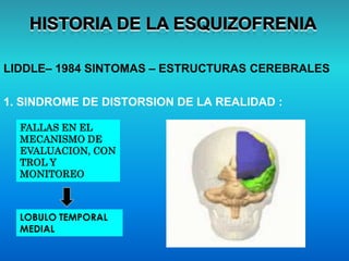 LIDDLE– 1984 SINTOMAS – ESTRUCTURAS CEREBRALES
1. SINDROME DE DISTORSION DE LA REALIDAD :
FALLAS EN EL
MECANISMO DE
EVALUACION, CON
TROL Y
MONITOREO
LOBULO TEMPORAL
MEDIAL
 