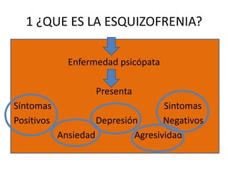 1 ¿QUE ES LA ESQUIZOFRENIA?
Enfermedad psicópata
Presenta
Síntomas
Positivos

Sintomas
Depresión
Negativos
Ansiedad
Agresividad

 
