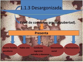 1.1.3 Desargonizada.
Edad de comienzo precoz(pubertad).
Presenta

Gestos faciales
peculiares

Habla solo

Conducta
Desconexión
regresiva
social
extraña y obscensa

Alucinaciones

 