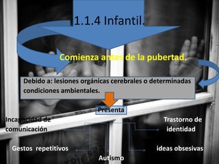 1.1.4 Infantil.
Comienza antes de la pubertad.
Debido a: lesiones orgánicas cerebrales o determinadas
condiciones ambientales.
Presenta
Incapacidad de
comunicación

Trastorno de
identidad

Gestos repetitivos

ideas obsesivas
Autismo

 