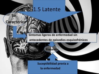 1.1.5 Latente
Se
Caracteriza
Síntomas ligeros de enfermedad sin
antecedentes de episodios esquizofrénicos
Presenta

Suceptibilidad previa a
la enfermedad

 