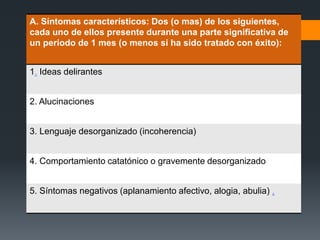 A. Síntomas característicos: Dos (o mas) de los siguientes, 
cada uno de ellos presente durante una parte significativa de 
un periodo de 1 mes (o menos si ha sido tratado con éxito): 
1. Ideas delirantes 
Criterios diagnósticos DSM-IV TR 
2. Alucinaciones 
3. Lenguaje desorganizado (incoherencia) 
4. Comportamiento catatónico o gravemente desorganizado 
5. Síntomas negativos (aplanamiento afectivo, alogia, abulia) , 
 