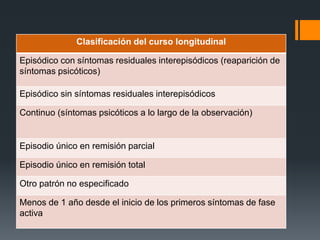 Clasificación del curso longitudinal 
Episódico con síntomas residuales interepisódicos (reaparición de 
síntomas psicóticos) 
Episódico sin síntomas residuales interepisódicos 
Continuo (síntomas psicóticos a lo largo de la observación) 
Episodio único en remisión parcial 
Episodio único en remisión total 
Otro patrón no especificado 
Menos de 1 año desde el inicio de los primeros síntomas de fase 
activa 
 