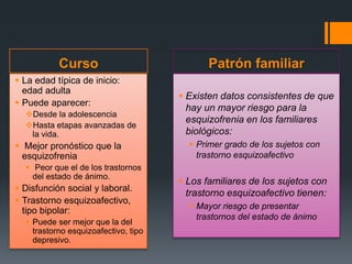 Curso Patrón familiar 
 La edad típica de inicio: 
edad adulta 
 Puede aparecer: 
Desde la adolescencia 
Hasta etapas avanzadas de 
la vida. 
 Mejor pronóstico que la 
esquizofrenia 
 Peor que el de los trastornos 
del estado de ánimo. 
 Disfunción social y laboral. 
 Trastorno esquizoafectivo, 
tipo bipolar: 
 Puede ser mejor que la del 
trastorno esquizoafectivo, tipo 
depresivo. 
 Existen datos consistentes de que 
hay un mayor riesgo para la 
esquizofrenia en los familiares 
biológicos: 
 Primer grado de los sujetos con 
trastorno esquizoafectivo 
 Los familiares de los sujetos con 
trastorno esquizoafectivo tienen: 
 Mayor riesgo de presentar 
trastornos del estado de ánimo 
 