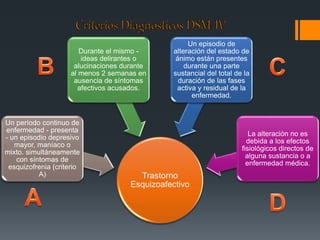 Trastorno 
Esquizoafectivo 
Un período continuo de 
enfermedad - presenta 
- un episodio depresivo 
mayor, maníaco o 
mixto. simultáneamente 
con síntomas de 
esquizofrenia (criterio 
A) 
Durante el mismo - 
ideas delirantes o 
alucinaciones durante 
al menos 2 semanas en 
ausencia de síntomas 
afectivos acusados. 
Un episodio de 
alteración del estado de 
ánimo están presentes 
durante una parte 
sustancial del total de la 
duración de las fases 
activa y residual de la 
enfermedad. 
La alteración no es 
debida a los efectos 
fisiológicos directos de 
alguna sustancia o a 
enfermedad médica. 
 