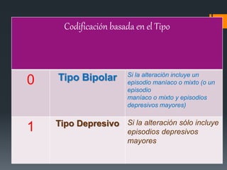 Codificación basada en el Tipo 
0 Tipo Bipolar Si la alteración incluye un 
episodio maníaco o mixto (o un 
episodio 
maníaco o mixto y episodios 
depresivos mayores) 
1 Tipo Depresivo Si la alteración sólo incluye 
episodios depresivos 
mayores 
 