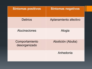 Síntomas positivos Síntomas negativos 
Delirios Aplanamiento afectivo 
Alucinaciones Alogia 
Comportamiento 
desorganizado 
Abolición (Abulia) 
Anhedonia 
 