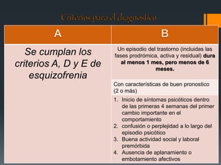 Se cumplan los 
criterios A, D y E de 
esquizofrenia 
Un episodio del trastorno (incluidas las 
fases prodrómica, activa y residual) dura 
al menos 1 mes, pero menos de 6 
meses. 
Con características de buen pronostico 
(2 o más) 
1. Inicio de síntomas psicóticos dentro 
de las primeras 4 semanas del primer 
cambio importante en el 
comportamiento 
2. confusión o perplejidad a lo largo del 
episodio psicótico 
3. Buena actividad social y laboral 
premórbida 
4. Ausencia de aplanamiento o 
embotamiento afectivos 
 