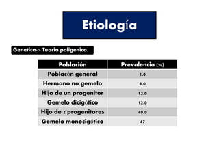 Genetica-> Teoria poligenica.
Etiología
Población Prevalencia (%)
Poblacón general 1.0
Hermano no gemelo 8.0
Hijo de un progenitor 12.0
Gemelo dicigótico 12.0
Hijo de 2 progenitores 40.0
Gemelo monocigótico 47
 
