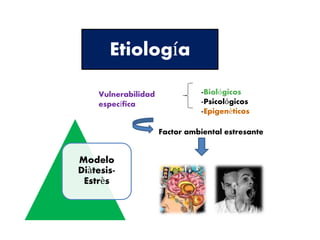 Modelo
Diàtesis-
Estrès
Vulnerabilidad
específica
Factor ambiental estresante
-Biológicos
-Psicológicos
-Epigenèticos
Etiología
 