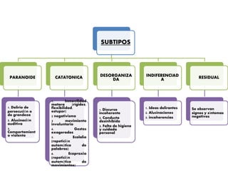 SUBTIPOS
PARANOIDE
1. Delirio de
persecución o
de grandeza
2. Alucinación
auditiva
3.
Comportamient
o violento
CATATONICA
1. Inmovilidad
motora (rigidez,
flexibilidad,
estupor)
2 negativismo
3 movimiento
involuntario
4. Gestos
exagerados
5. Ecolalia
(repetición
automática de
palabras)
6. Ecopraxia
(repetición
automática de
movimientos)
DESORGANIZA
DA
1. Discurso
incoherente
2. Conducta
desinhibida
3. Falta de higiene
y cuidado
personal
INDIFERENCIAD
A
1. Ideas delirantes
2. Alucinaciones
3. incoherencias
RESIDUAL
Se observan
signos y síntomas
negativos
 