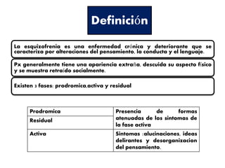 Definición
La esquizofrenia es una enfermedad crónica y deteriorante que se
caracteriza por alteraciones del pensamiento, la conducta y el lenguaje.
Px generalmente tiene una apariencia extraña, descuida su aspecto físico
y se muestra retraído socialmente.
Existen 3 fases: prodromica,activa y residual
Prodromica Presencia de formas
atenuadas de los sintomas de
la fase activa
Residual
Activa Sintomas :alucinaciones, ideas
delirantes y desorganizacion
del pensamiento.
 