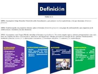Definición
ALTERACIONES
ASOCIATIVAS
•Disgregación
•-Trastorno del
pensamiento, que
consiste en la
incapacidad para
mantener una idea
directriz constante, lo
que se traduce en
incoherencia e
improductividad del
pensamiento.
ALTERACIONES AFECTIVAS
•Abulia: incapacidad
para ejecutar un acto
voluntario o tomar una
decisión. Aplanamiento
afectivo
AUTISMO
•El pensamiento se
encuentra gobernado
por necesidades
personales
AMBIVALENCIA
•Coexistencia de
actitudes, ideas,
sentimientos o deseos
opuestos y
contradictorios hacia
una persona, un objeto
o una situación
particular
 
