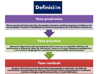 Fase residual
Destaca alteraciones de la afectividad (inapropiada o aplanada, con falta de
reactividad) ,acompanadas de intenso retraimiento social y pensamiento o conductas
extranas (otorgan significado peculiar a cosas habituales)
Fase psicotica
Aparecen alteraciones del pensamiento tanto como en su contenido (delirious de
persecusion e influencia, ideas de referencia ) como en el curso (bloqueos,neologismos)
o en la forma (disgregacion, asociaciones laxas,ecolalia, perseveracion)
Fase prodómica
Meses previos al brote psicótico. Se pueden encontrar cambios pequenos cambios en la
personalidad. Presenta irritabilidad,retraimiento,abandonos de actividades sociales,etc.
Definición
 
