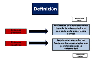 Definición
Síntomas
positivos
Síntomas
negativos
Fenómenos que aparecen como
fruto de la enfermedad y no
son parte de la experiencia
normal
Propiedades normales del
funcionamiento psicologico que
se deterioran por la
enfermedad
Antipsicóticos
tipicos
Antipsicóticos
atipicos
 