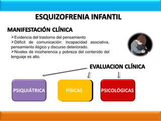 Evidencia del trastorno del pensamiento
Déficit de comunicación: incapacidad asociativa,
pensamiento ilógico y discurso deteriorado.
Niveles de incoherencia y pobreza del contenido del
lenguaje es alto.
PSIQUIÁTRICA FÍSICAS PSICOLÓGICAS
 