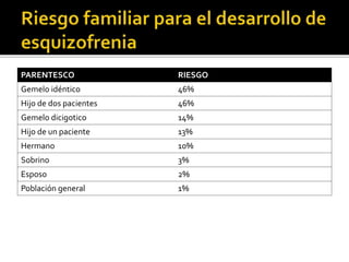 PARENTESCO RIESGO
Gemelo idéntico 46%
Hijo de dos pacientes 46%
Gemelo dicigotico 14%
Hijo de un paciente 13%
Hermano 10%
Sobrino 3%
Esposo 2%
Población general 1%
 