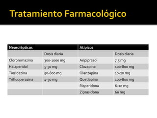 Neurolépticos Atípicos
Dosis diaria Dosis diaria
Clorpromazina 300-1000 mg Aripiprazol 7.5 mg
Halaperidol 5-50 mg Clozapina 100-800 mg
Tioridazina 50-800 mg Olanzapina 10-20 mg
Trifluoperazina 4-30 mg Quetiapina 100-800 mg
Risperidona 6-20 mg
Ziprasidona 60 mg
 