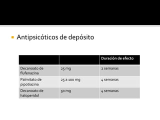  Antipsicóticos de depósito
Duración de efecto
Decanoato de
flufenazina
25 mg 2 semanas
Palmitato de
pipotiazina
25 a 100 mg 4 semanas
Decanoato de
haloperidol
50 mg 4 semanas
 