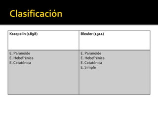 Kraepelin (1898) Bleuler (1911)
E. Paranoide
E. Hebefrénica
E. Catatónica
E. Paranoide
E. Hebefrénica
E. Catatónica
E. Simple
 