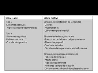 Crow (1980) Liddle (1984)
Tipo 1
-Síntomas positivos
- Hiperactividad dopaminérgica
Tipo 2
-Síntomas negativos
-Daño estructural
-Correlación genética
Síndrome de distorsión de la realidad
-Delirios
-Alucinaciones
-Lóbulo temporal medial
Síndrome de desorganización
-Trastornos de la forma del pensamiento
-Afecto inapropiado
-Conducta extraña
-Circuito corteza prefrontal ventral-tálamo
Síndrome de pobreza psicomotríz
-Pobreza del lenguaje
-Afecto plano
-Hipoactividad motriz
-Aumento tiempo de reacción
-Circuito corteza frontal dorsolateral-tálamo
 