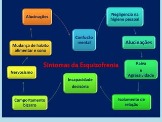 Confusão
mental
Negligencia na
higiene pessoal
Alucinações
Raiva
e
Agressividade
Isolamento de
relação
Incapacidade
decisória
Comportamento
bizarro
Nervosismo
Mudança de habito
alimentar e sono
Alucinações
Sintomas da Esquizofrenia
 