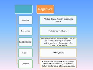 Concepto
Sinónimos
Características
Escalas
Ejemplos
Negativos
Pérdida de una función psicológica
normal
Deficitarios, residuales•
Crónicos, estables en el tiempo• Difíciles
de valorar• Discrepancias entre
entrevistadores • Recuerdan a los
"primarios" de Bleuler
PANSS, SANS
• Pobreza del lenguaje• Aplanamiento
afectivo• Asociabilidad, anhedonia•
Déficit de atención• Afecto inapropiado
 