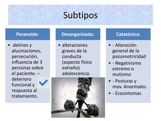 Subtipos
Paranoide:
• delirios y
alucinaciones,
persecución,
influencia de 3
personas sobre
el paciente. –
deterioro
funcional y
respuesta al
tratamiento.
Desorganizada:
• alteraciones
graves de la
conducta
(aspecto físico
extraño)
adolescencia.
Catatónica:
• - Alteración
general de la
psicomotricidad
• - Negativismo
extremo o
mutismo
• - Posturas y
mov. Anormales
• - Ecosintomas
 