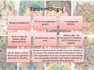 Epidemiologia
Riesgo de padecerla:
El 1 % en la población
genera
- La agregación
familiar:
40 % en hijos de
ambos padres
esquizofrénicos.
Edad de inicio, sexo y
raza:
- Debuta algo más
temprano en hombres
(15-25 años) que en
mujeres
(25-35 años); el 9 0 %
de los casos aparecen
entre los 15-45 años.
Existe un aumento de la incidencia en los nacidos en
los meses fríos (enero-abril en el hemisferio norte y
julio-septiembre en el sur), lo que se ha relacionado
con una posible infección viral materna durante el
segundo trimestre de la gestación.
 
