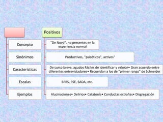 Concepto
Sinónimos
Características
Escalas
Ejemplos
Positivos
"De Novo", no presentes en la
experiencia normal
Productivos, "psicóticos", activos"
De curso breve, agudos Fáciles de identificar y valorar• Gran acuerdo entre
diferentes entrevistadores• Recuerdan a los de "primer rango" de Schneider
BPRS, PSE, SADA, etc.
Alucinaciones• Delirios• Catatonía• Conductas extrañas• Disgregación
 