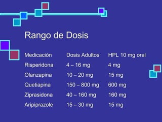 Rango de Dosis
Medicación Dosis Adultos HPL 10 mg oral
Risperidona 4 – 16 mg 4 mg
Olanzapina 10 – 20 mg 15 mg
Quetiapina 150 – 800 mg 600 mg
Ziprasidona 40 – 160 mg 160 mg
Aripiprazole 15 – 30 mg 15 mg
 