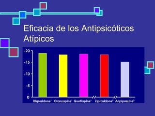 Eficacia de los Antipsicóticos
Atípicos
 