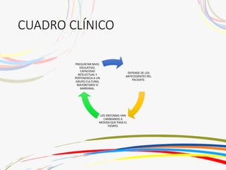 CUADRO CLÍNICO
DEPENDE DE LOS
ANTECEDENTES DEL
PACIENTE.
LOS SÍNTOMAS VAN
CAMBIANDO A
MEDIDA QUE PASA EL
TIEMPO.
PREGUNTAR NIVEL
EDUCATIVO,
CAPACIDAD
INTELECTUAL Y
PERTENENCIA A UN
GRUPO CULTURAL
MAYORITARIO O
MARGINAL.
 
