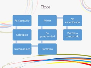 Persecutorio
Celotípico
Erotomaníaco Somático
De
grandiosidad
Mixto
No
especificado
Psicótico
compartido
 