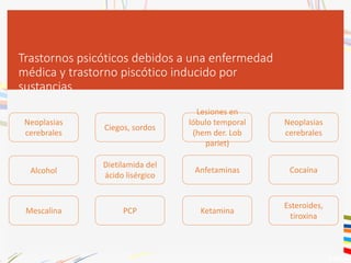 Trastornos psicóticos debidos a una enfermedad
médica y trastorno piscótico inducido por
sustancias
Neoplasias
cerebrales
Ciegos, sordos
Lesiones en
lóbulo temporal
(hem der. Lob
pariet)
Neoplasias
cerebrales
Alcohol
Dietilamida del
ácido lisérgico
Anfetaminas Cocaína
Mescalina PCP Ketamina
Esteroides,
tiroxina
 