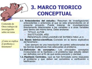 3.1.  Antecedentes del estudio.-  Resumen de investigaciones antecedentes o anteriores al que se esta emprendiendo en el presente proyecto. Puede tratarse de investigaciones directamente relacionadas a las variables o a otras variables pero dentro del mismo tema. Debe anotarse:  TITULO, AUTOR INSTITUCION, AÑO. PRINCIPALES CONCLUSIONES DE INTERES PARA LA H. 3 .2.  Bases teórico-científicas .-Consiste en la teoría explicativa del fenómeno . Casi siempre es una trascripción de partes seleccionadas de las teorías explicativas mas adecuadas al problema. 3.3.- Definición de conceptos.-  Los principales conceptos involucrados en la hipótesis y el problema bajo estudio deben ser definidos con el fin de que exista precisión y claridad. 1.4.- Hipótesis Centrales.-  que se han formulado como respuesta al problema y que deben ser sometidos a verificación o falsificación 3.   MARCO TEORICO CONCEPTUAL Contenido de Otros trabajos de investigación sobre mi tema ¿Como se explica el problema o fenomeno? 