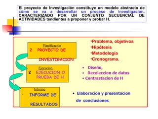Informe INFORME DE  RESULTADOS Ejecucion   2  EJECUCION  O   PRUEBA DE H El proyecto de Investigación constituye un modelo abstracto de  cómo se va a desarrollar un proceso de investigación , CARACTERIZADO POR UN CONJUNTO SECUENCIAL DE ACTIVIDADES tendientes a proponer y probar H. Problema, objetivos  Hipótesis  Metodología   Cronograma. Elaboracion y presentacion  de  conclusiones Diseño, Recole ccion de datos Contrastacion de H  Planificacion PROYECTO DE  INVESTIGACION 