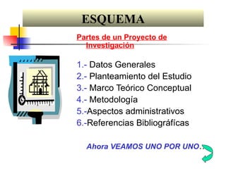 Partes de un Proyecto de Investigación 1.-  Datos Generales 2.-  Planteamiento del Estudio 3.-  Marco Teórico Conceptual  4.-  Metodología 5.- Aspectos administrativos 6.- Referencias Bibliográfícas Ahora VEAMOS UNO POR UNO … ESQUEMA 