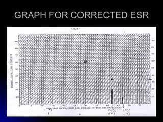 GRAPH FOR CORRECTED ESR 
