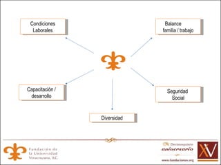 Condiciones Laborales Capacitación / desarrollo Diversidad Seguridad  Social Balance  familia / trabajo 